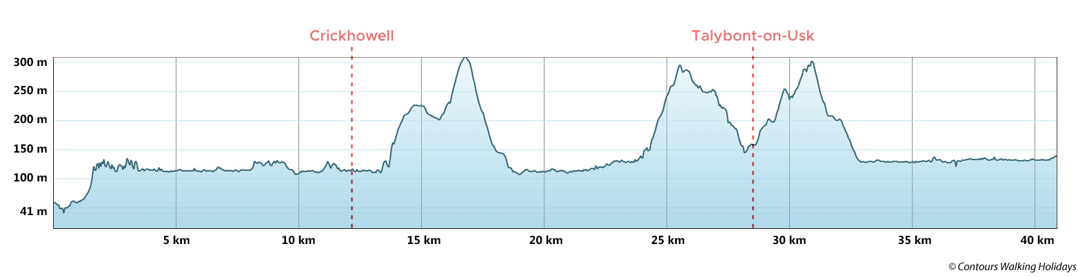 Usk Valley Walk Short Break Route Profile